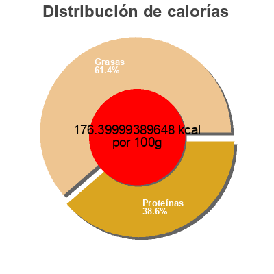 Distribución de calorías por grasa, proteína y carbohidratos para el producto Magro de cerdo ibérico cocido Coren 200 g