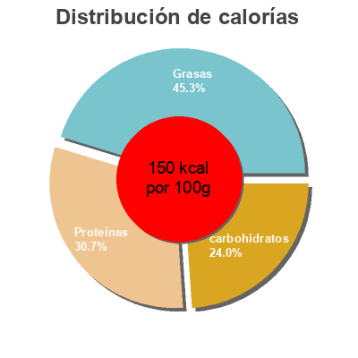 Distribución de calorías por grasa, proteína y carbohidratos para el producto Callos con garbanzos Coren 625 gris