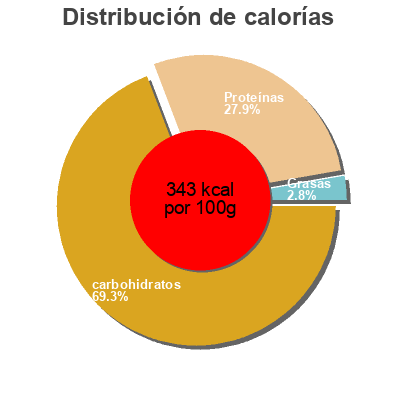 Distribución de calorías por grasa, proteína y carbohidratos para el producto Lenteja pardina La Fuensantica 