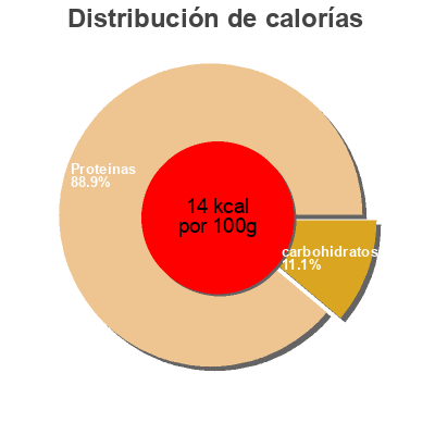 Distribución de calorías por grasa, proteína y carbohidratos para el producto Apio rallado Zalea 