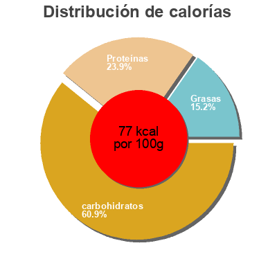 Distribución de calorías por grasa, proteína y carbohidratos para el producto Lentejas Primera Celorrio 