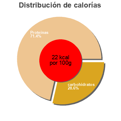 Distribución de calorías por grasa, proteína y carbohidratos para el producto Champiñon Celorrio 