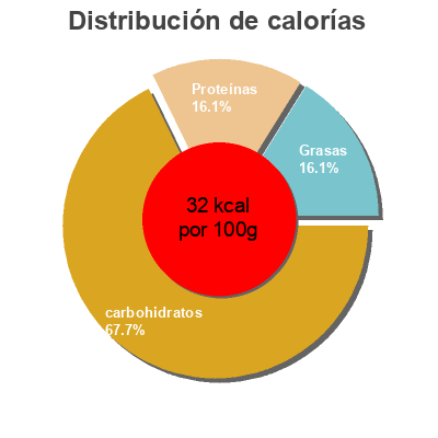 Distribución de calorías por grasa, proteína y carbohidratos para el producto Pimientos del piquillo enteros Olabe 