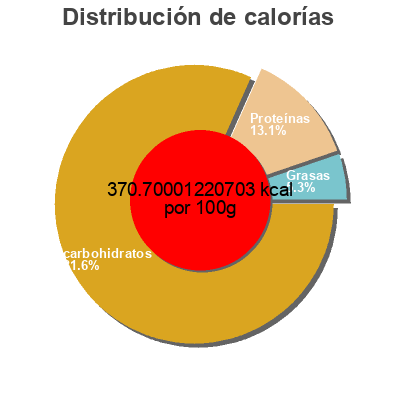 Distribución de calorías por grasa, proteína y carbohidratos para el producto Picos gourmet integrales Puchol 