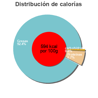 Distribución de calorías por grasa, proteína y carbohidratos para el producto Sobrossada de mallorca El Zagal 