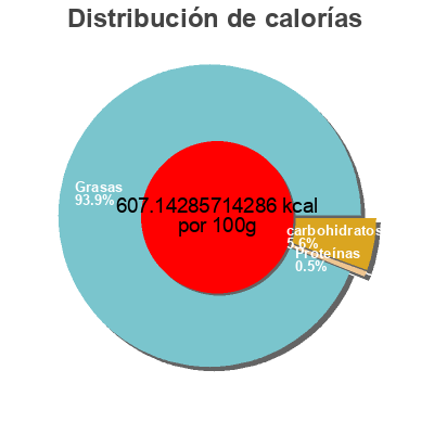 Distribución de calorías por grasa, proteína y carbohidratos para el producto Lecitina de soja NaturTierra 