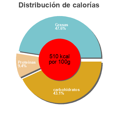 Distribución de calorías por grasa, proteína y carbohidratos para el producto Turrón fruitos secos El Artesano 