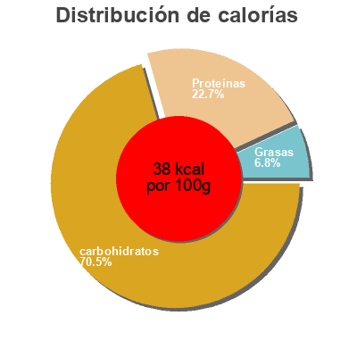 Distribución de calorías por grasa, proteína y carbohidratos para el producto Verduras para paella lozano 