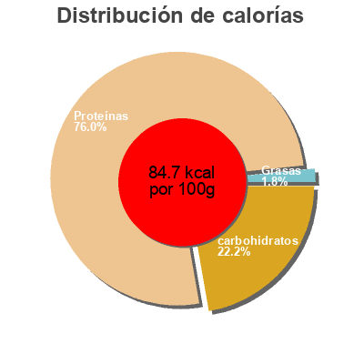 Distribución de calorías por grasa, proteína y carbohidratos para el producto Alubia Granja Cocida lozano 