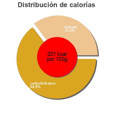 Distribución de calorías por grasa, proteína y carbohidratos para el producto Bouillon Cube Poulet Calnort 
