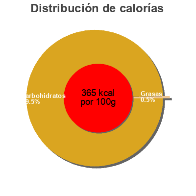 Distribución de calorías por grasa, proteína y carbohidratos para el producto Natillas instantáneas Calnort 