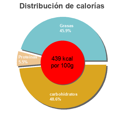 Distribución de calorías por grasa, proteína y carbohidratos para el producto Madeleines Espagnoles El de Caldes 1 kg