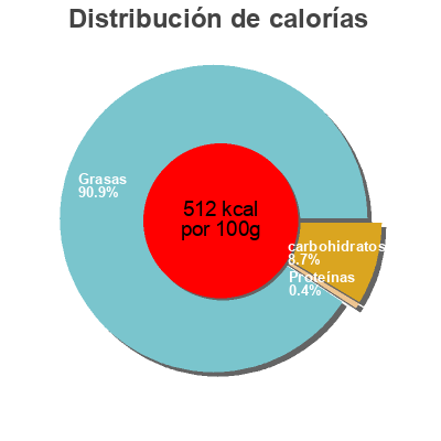 Distribución de calorías por grasa, proteína y carbohidratos para el producto Wafers Noglut Santiveri 