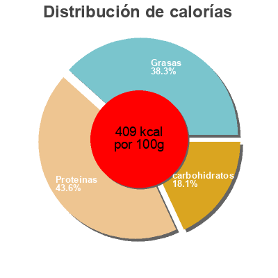 Distribución de calorías por grasa, proteína y carbohidratos para el producto Nachos de queso Proteifine 