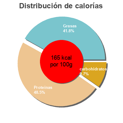 Distribución de calorías por grasa, proteína y carbohidratos para el producto Mejillones en escabeche Orbe 