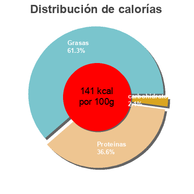 Distribución de calorías por grasa, proteína y carbohidratos para el producto Huevos ecológicos Coren 