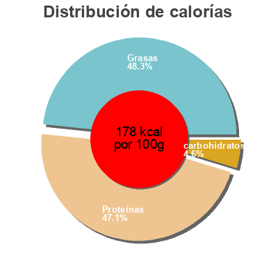 Distribución de calorías por grasa, proteína y carbohidratos para el producto Moules Biologiques en Escabèche Pain de Mer 120 g / 90 g égoutté