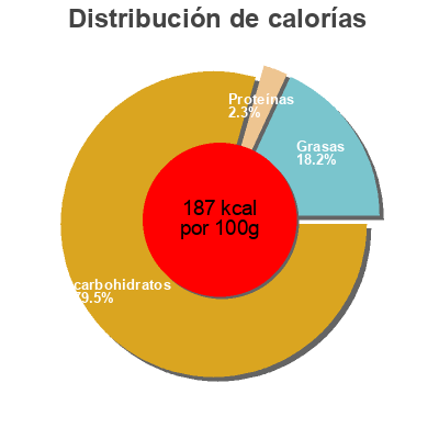 Distribución de calorías por grasa, proteína y carbohidratos para el producto Cebolla caramelizada Ibsa 