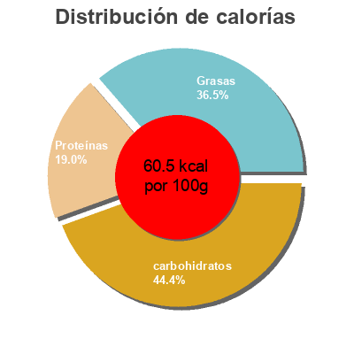 Distribución de calorías por grasa, proteína y carbohidratos para el producto Crema de guisantes Ibsa 550 g