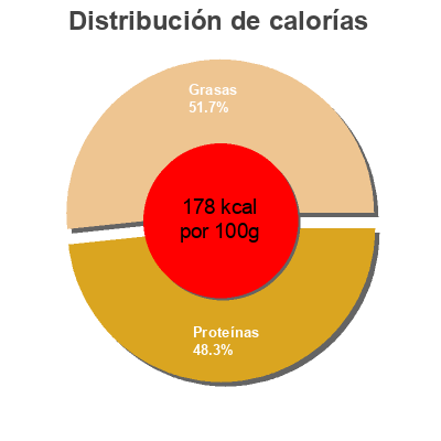 Distribución de calorías por grasa, proteína y carbohidratos para el producto Trucha ahumada  