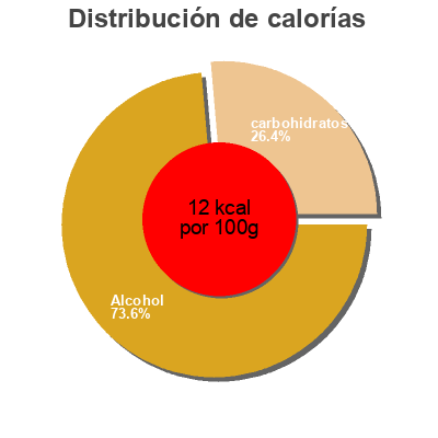 Distribución de calorías por grasa, proteína y carbohidratos para el producto Cerveza especial mini Estrella Galicia 25cl