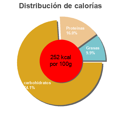 Distribución de calorías por grasa, proteína y carbohidratos para el producto Pan de Molde Familiar con Corteza Bimbo 