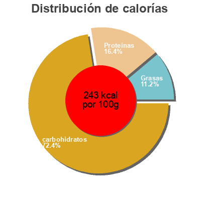 Distribución de calorías por grasa, proteína y carbohidratos para el producto Pão de Forma Integral Ortiz 480 g / 20 fatias