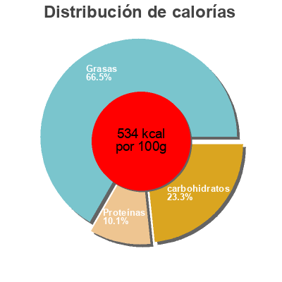 Distribución de calorías por grasa, proteína y carbohidratos para el producto Turron artesano Alemany 