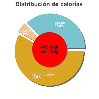 Distribución de calorías por grasa, proteína y carbohidratos para el producto Galletas mega chok arluy 