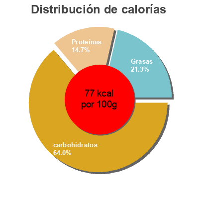 Distribución de calorías por grasa, proteína y carbohidratos para el producto Cacaolat Nibs Infusion Noir Cacaolat 