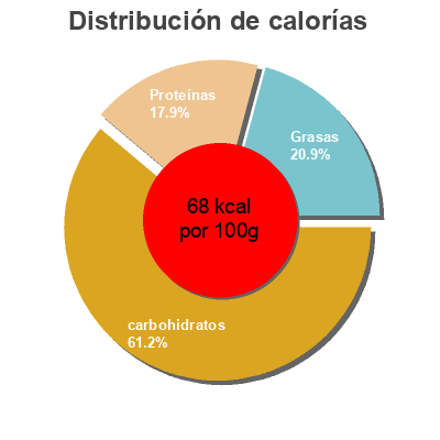 Distribución de calorías por grasa, proteína y carbohidratos para el producto Batido de cacao Agama 0,20L