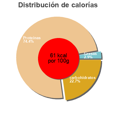 Distribución de calorías por grasa, proteína y carbohidratos para el producto Guisantes al natural auchan 