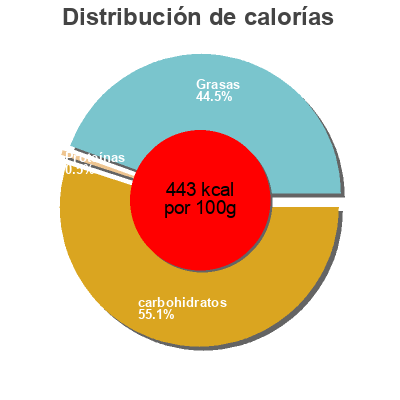 Distribución de calorías por grasa, proteína y carbohidratos para el producto Magdalenas Lazaro 