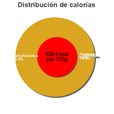 Distribución de calorías por grasa, proteína y carbohidratos para el producto Fresa Caramelo Burmar 
