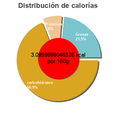 Distribución de calorías por grasa, proteína y carbohidratos para el producto Patatas gourmet 