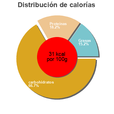 Distribución de calorías por grasa, proteína y carbohidratos para el producto Macedonia de verduras Gourmet 