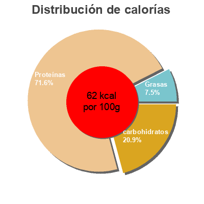 Distribución de calorías por grasa, proteína y carbohidratos para el producto Queso fresco original 0% Burgo de Arias, Arias, Savencia 216g