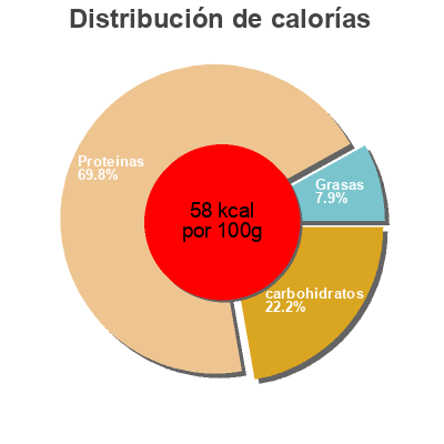 Distribución de calorías por grasa, proteína y carbohidratos para el producto Queso blanco Burgo de Arias 432 g