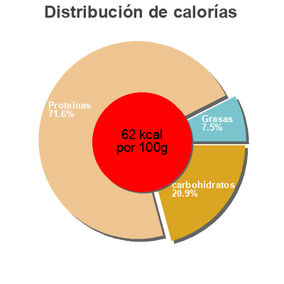Distribución de calorías por grasa, proteína y carbohidratos para el producto Queso 0% m.g. Burgo de Arias, Savencia 