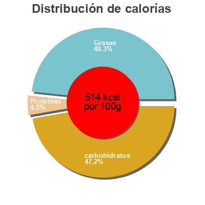 Distribución de calorías por grasa, proteína y carbohidratos para el producto Roscos de naranja belsi 