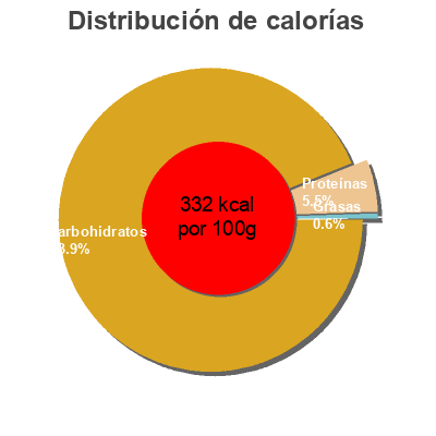 Distribución de calorías por grasa, proteína y carbohidratos para el producto Naturall tropical fruit vidal 