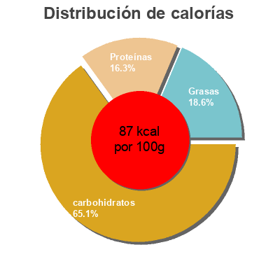 Distribución de calorías por grasa, proteína y carbohidratos para el producto Yogur sabor vainilla Kalise 125 g