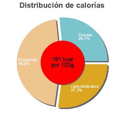 Distribución de calorías por grasa, proteína y carbohidratos para el producto Helado chocolate Kalise 
