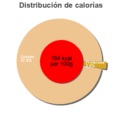Distribución de calorías por grasa, proteína y carbohidratos para el producto Aceituna deshuesada aliñada corbi 