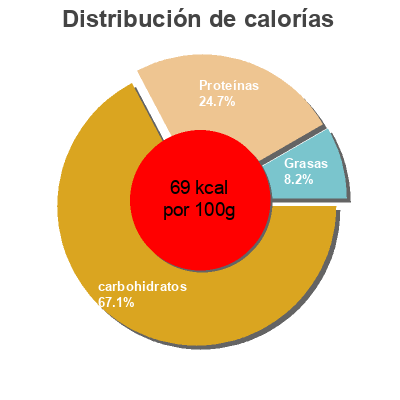 Distribución de calorías por grasa, proteína y carbohidratos para el producto Lentejas con verduras El Navarrico 