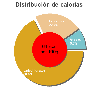 Distribución de calorías por grasa, proteína y carbohidratos para el producto Alubias con verduras Monjardín 720 g (neto), 600 g (escurrido), 720 ml