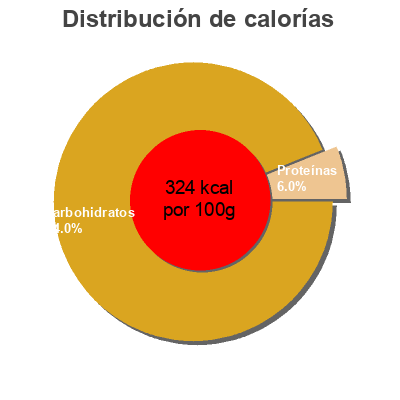 Distribución de calorías por grasa, proteína y carbohidratos para el producto Marshmallows Capo 
