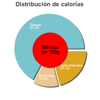 Distribución de calorías por grasa, proteína y carbohidratos para el producto Anacardos capo 