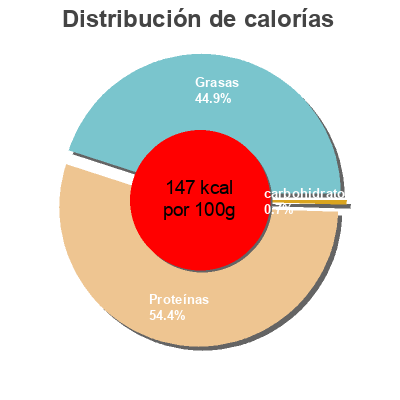 Distribución de calorías por grasa, proteína y carbohidratos para el producto Salmon en aceite  