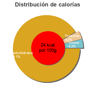 Distribución de calorías por grasa, proteína y carbohidratos para el producto Nectar de frutas bonArea 